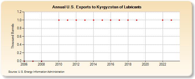 U.S. Exports to Kyrgyzstan of Lubricants (Thousand Barrels)