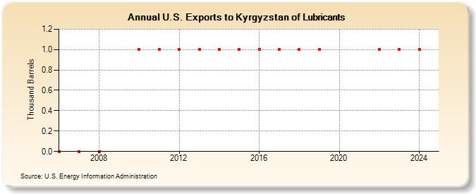 U.S. Exports to Kyrgyzstan of Lubricants (Thousand Barrels)