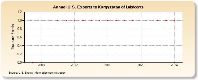 U.S. Exports to Kyrgyzstan of Lubricants (Thousand Barrels)