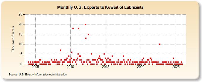 U.S. Exports to Kuwait of Lubricants (Thousand Barrels)