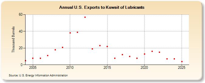 U.S. Exports to Kuwait of Lubricants (Thousand Barrels)