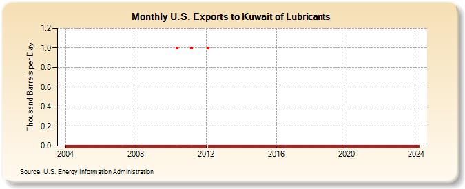 U.S. Exports to Kuwait of Lubricants (Thousand Barrels per Day)