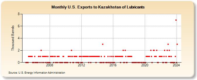 U.S. Exports to Kazakhstan of Lubricants (Thousand Barrels)