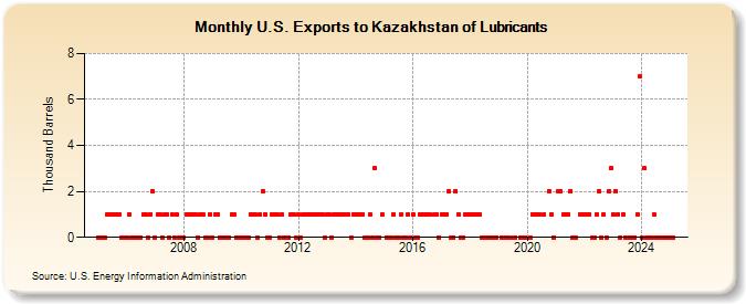 U.S. Exports to Kazakhstan of Lubricants (Thousand Barrels)