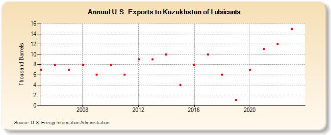 U.S. Exports to Kazakhstan of Lubricants (Thousand Barrels)