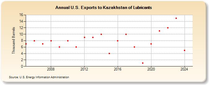 U.S. Exports to Kazakhstan of Lubricants (Thousand Barrels)