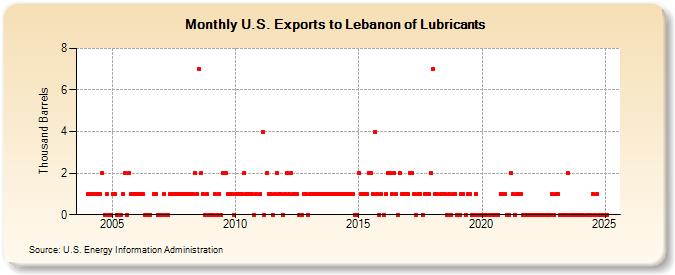 U.S. Exports to Lebanon of Lubricants (Thousand Barrels)