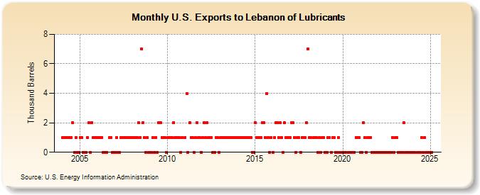 U.S. Exports to Lebanon of Lubricants (Thousand Barrels)