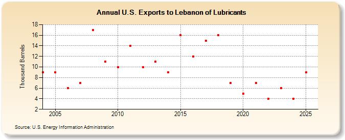 U.S. Exports to Lebanon of Lubricants (Thousand Barrels)