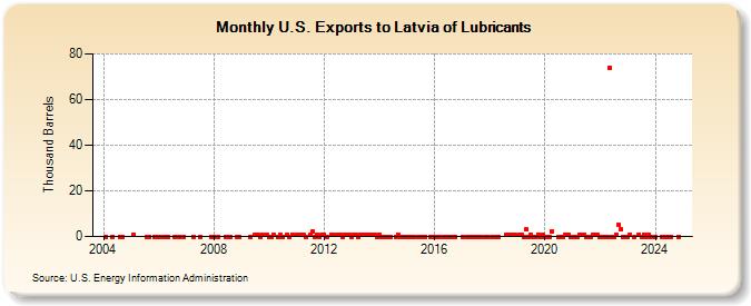 U.S. Exports to Latvia of Lubricants (Thousand Barrels)