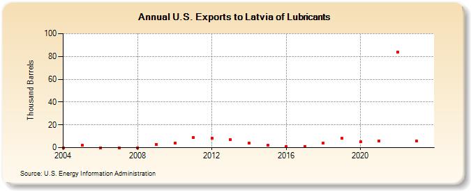 U.S. Exports to Latvia of Lubricants (Thousand Barrels)