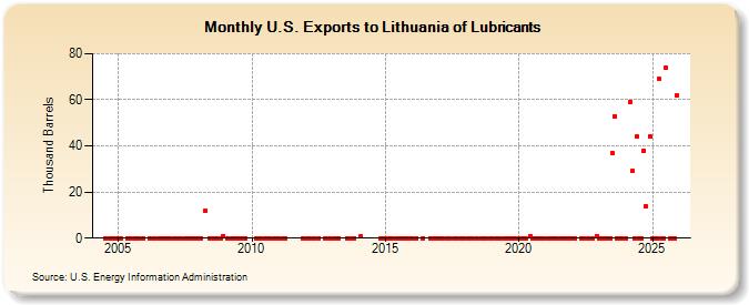 U.S. Exports to Lithuania of Lubricants (Thousand Barrels)