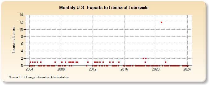 U.S. Exports to Liberia of Lubricants (Thousand Barrels)