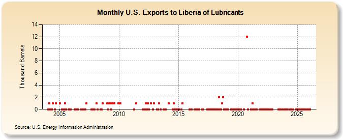 U.S. Exports to Liberia of Lubricants (Thousand Barrels)