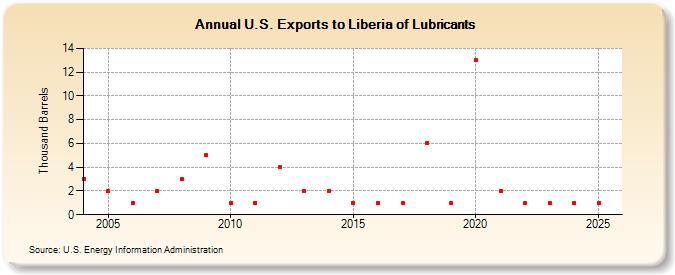 U.S. Exports to Liberia of Lubricants (Thousand Barrels)