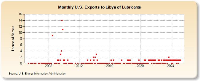 U.S. Exports to Libya of Lubricants (Thousand Barrels)