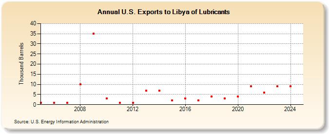 U.S. Exports to Libya of Lubricants (Thousand Barrels)