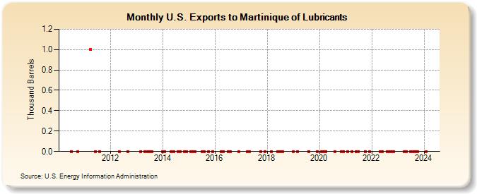U.S. Exports to Martinique of Lubricants (Thousand Barrels)