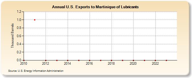U.S. Exports to Martinique of Lubricants (Thousand Barrels)