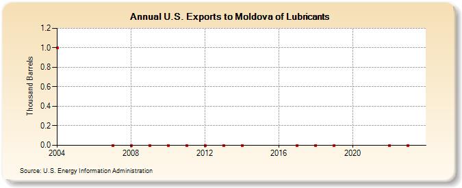 U.S. Exports to Moldova of Lubricants (Thousand Barrels)