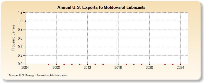 U.S. Exports to Moldova of Lubricants (Thousand Barrels)