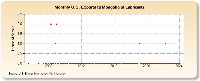 U.S. Exports to Mongolia of Lubricants (Thousand Barrels)