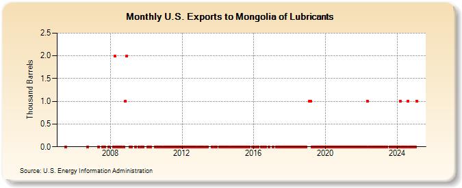 U.S. Exports to Mongolia of Lubricants (Thousand Barrels)