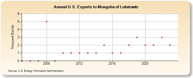 U.S. Exports to Mongolia of Lubricants (Thousand Barrels)