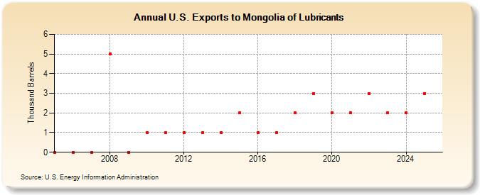 U.S. Exports to Mongolia of Lubricants (Thousand Barrels)