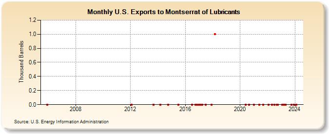 U.S. Exports to Montserrat of Lubricants (Thousand Barrels)