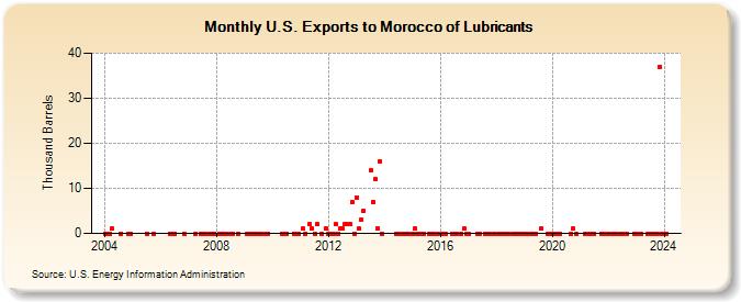 U.S. Exports to Morocco of Lubricants (Thousand Barrels)