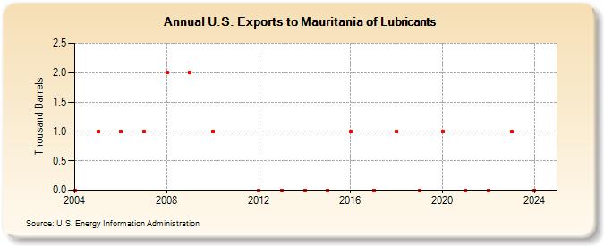 U.S. Exports to Mauritania of Lubricants (Thousand Barrels)