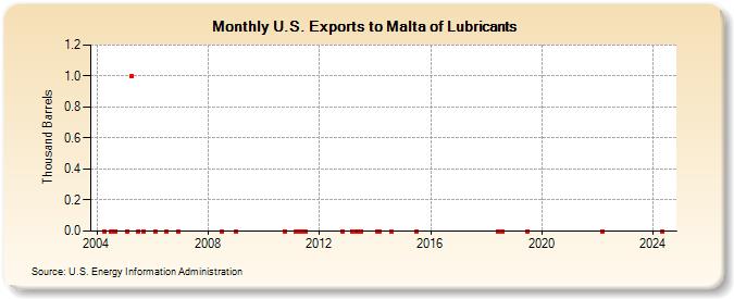 U.S. Exports to Malta of Lubricants (Thousand Barrels)