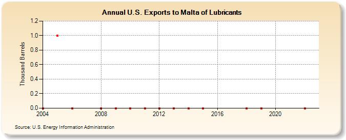 U.S. Exports to Malta of Lubricants (Thousand Barrels)