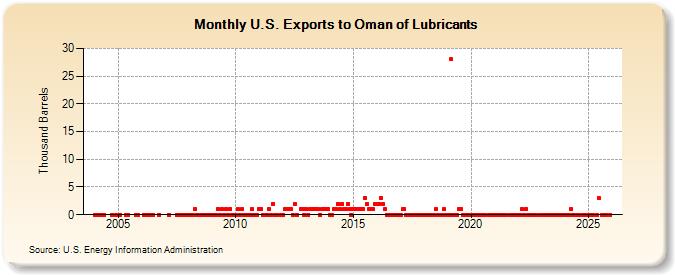 U.S. Exports to Oman of Lubricants (Thousand Barrels)