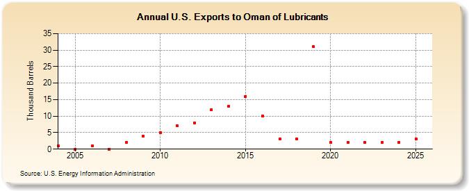 U.S. Exports to Oman of Lubricants (Thousand Barrels)