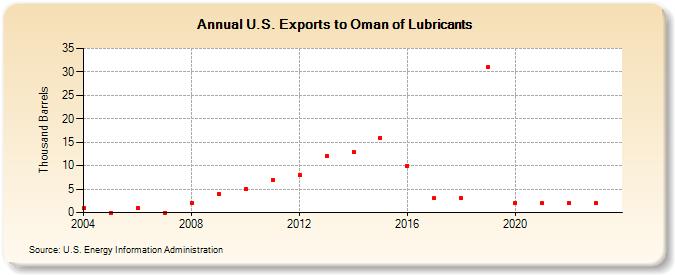 U.S. Exports to Oman of Lubricants (Thousand Barrels)