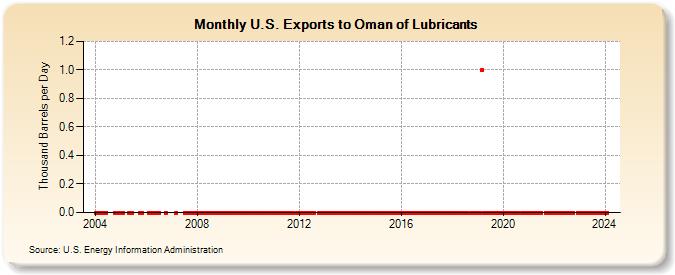 U.S. Exports to Oman of Lubricants (Thousand Barrels per Day)