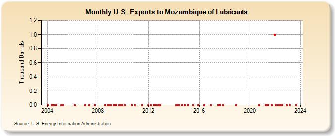 U.S. Exports to Mozambique of Lubricants (Thousand Barrels)