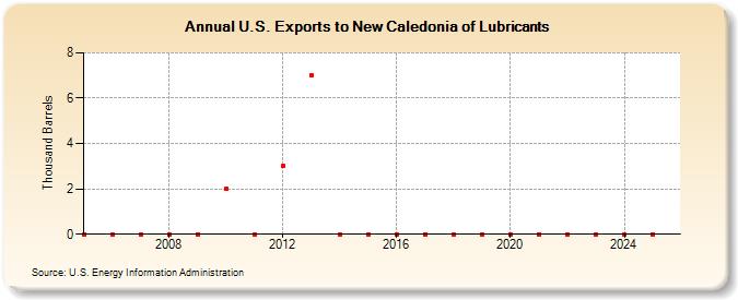 U.S. Exports to New Caledonia of Lubricants (Thousand Barrels)
