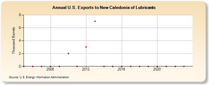 U.S. Exports to New Caledonia of Lubricants (Thousand Barrels)