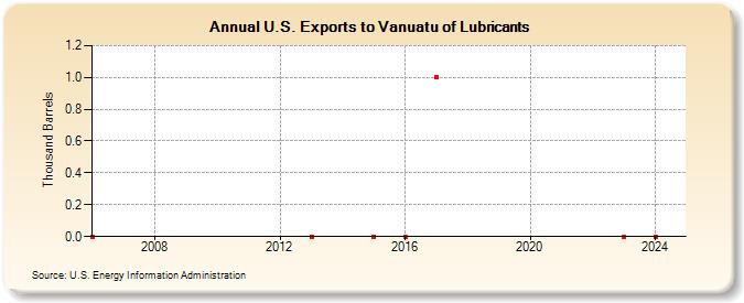 U.S. Exports to Vanuatu of Lubricants (Thousand Barrels)