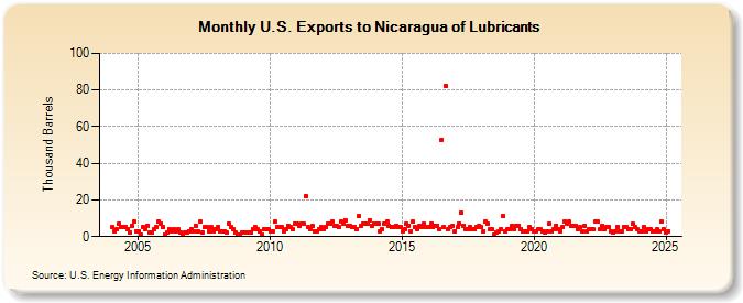 U.S. Exports to Nicaragua of Lubricants (Thousand Barrels)