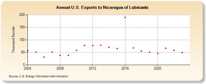 U.S. Exports to Nicaragua of Lubricants (Thousand Barrels)