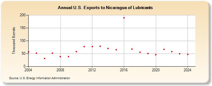 U.S. Exports to Nicaragua of Lubricants (Thousand Barrels)