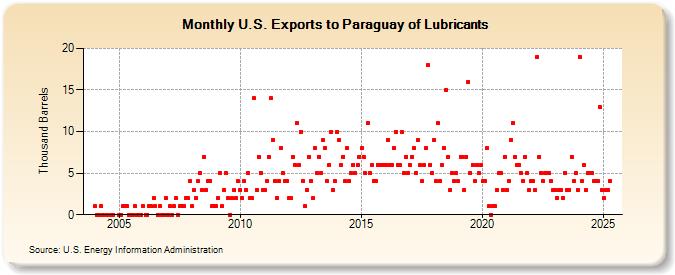 U.S. Exports to Paraguay of Lubricants (Thousand Barrels)