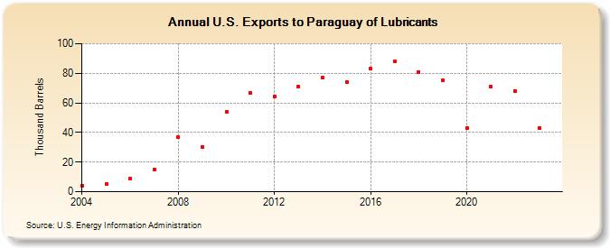U.S. Exports to Paraguay of Lubricants (Thousand Barrels)