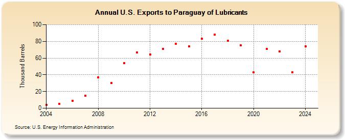 U.S. Exports to Paraguay of Lubricants (Thousand Barrels)