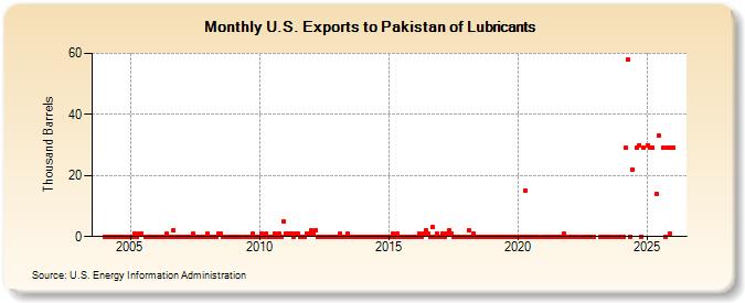 U.S. Exports to Pakistan of Lubricants (Thousand Barrels)