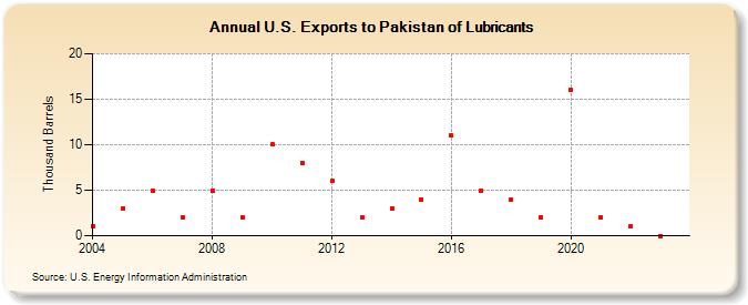 U.S. Exports to Pakistan of Lubricants (Thousand Barrels)